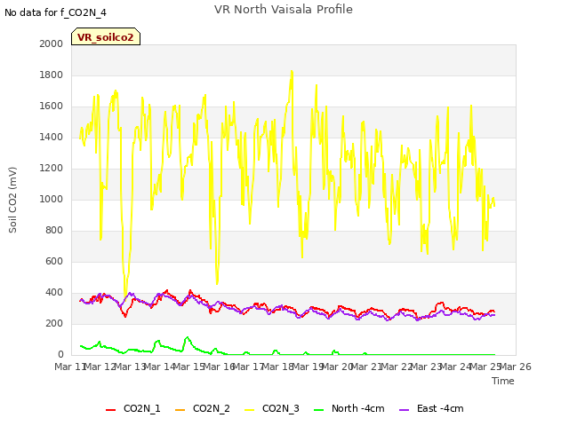 plot of VR North Vaisala Profile