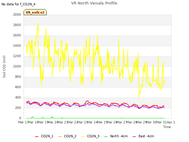 plot of VR North Vaisala Profile