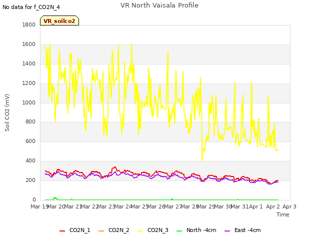 plot of VR North Vaisala Profile