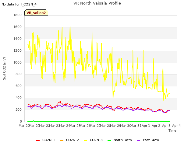 plot of VR North Vaisala Profile