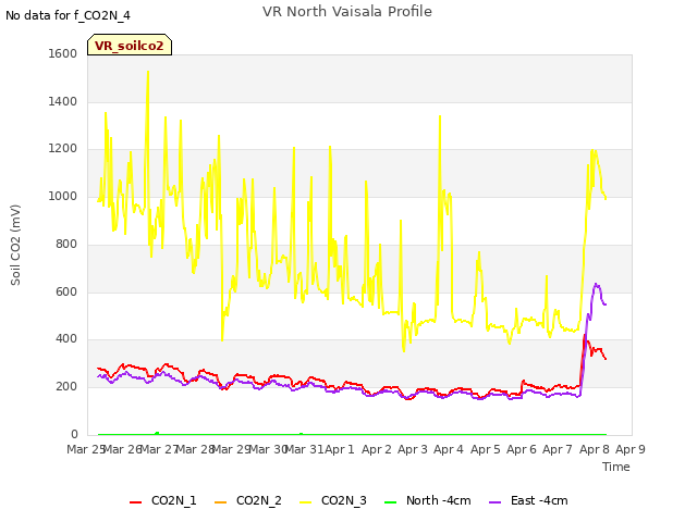 plot of VR North Vaisala Profile