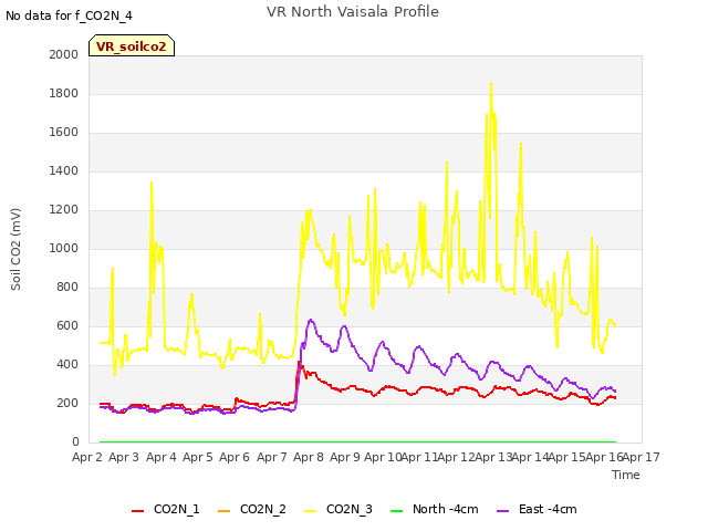 plot of VR North Vaisala Profile