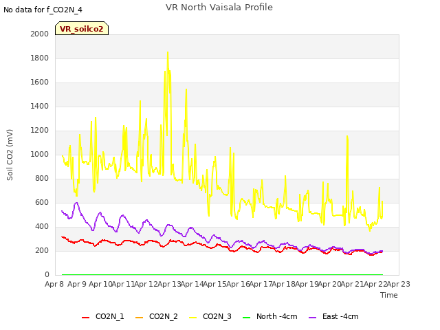 plot of VR North Vaisala Profile