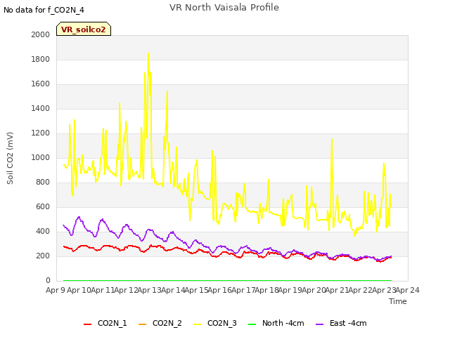 plot of VR North Vaisala Profile