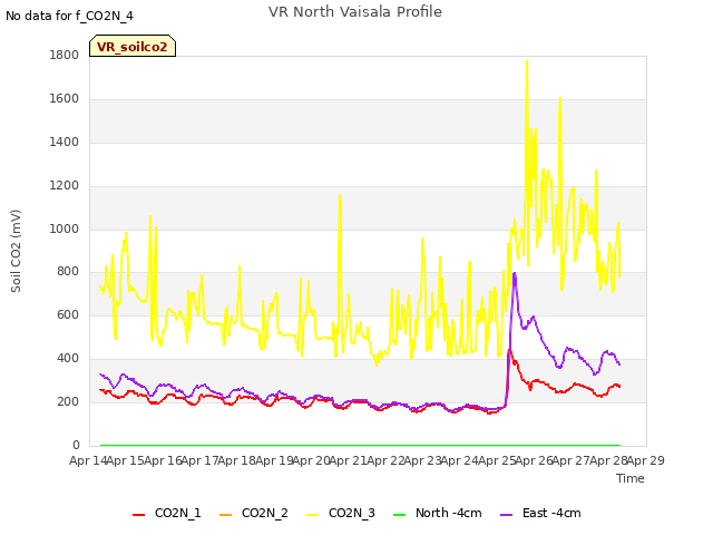 plot of VR North Vaisala Profile