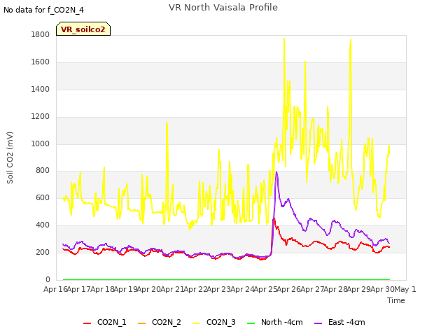 plot of VR North Vaisala Profile