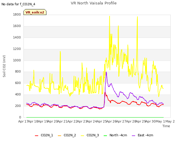 plot of VR North Vaisala Profile