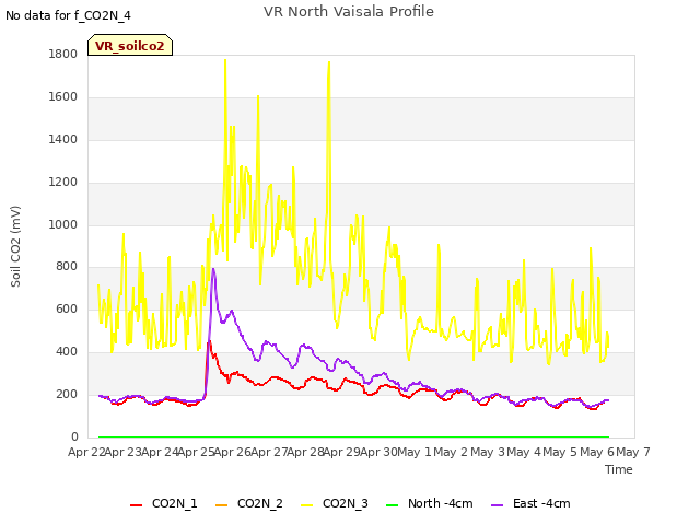 plot of VR North Vaisala Profile