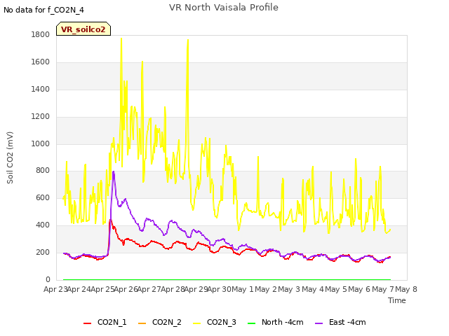 plot of VR North Vaisala Profile