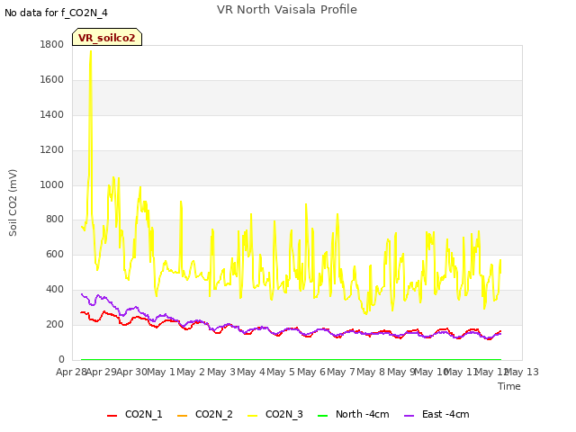 plot of VR North Vaisala Profile