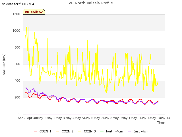 plot of VR North Vaisala Profile