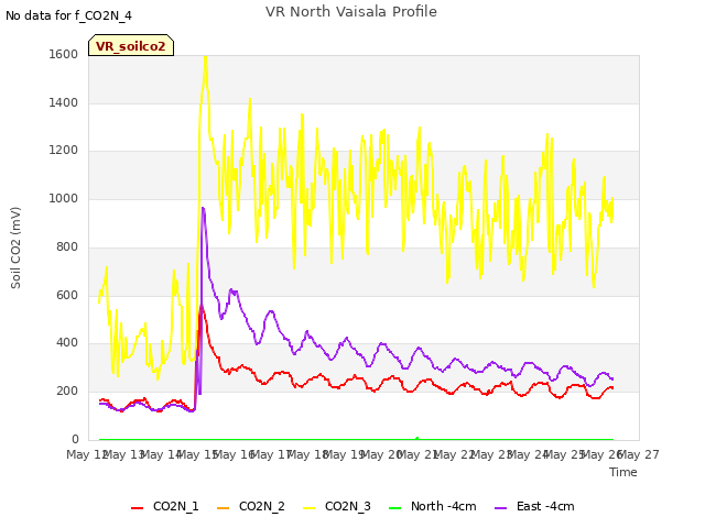 plot of VR North Vaisala Profile