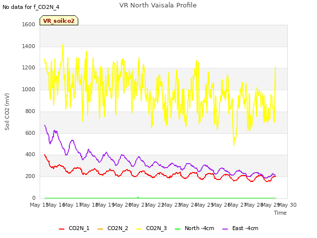 plot of VR North Vaisala Profile