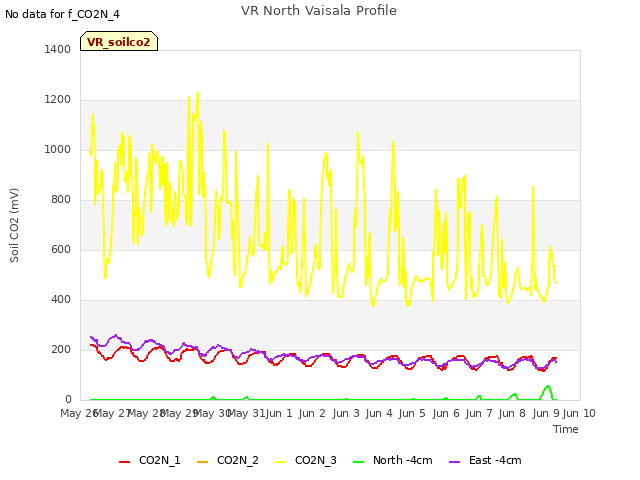 plot of VR North Vaisala Profile