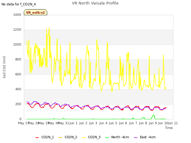 plot of VR North Vaisala Profile