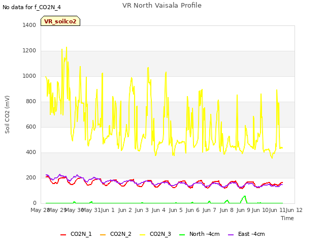 plot of VR North Vaisala Profile