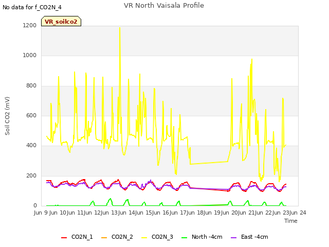 plot of VR North Vaisala Profile