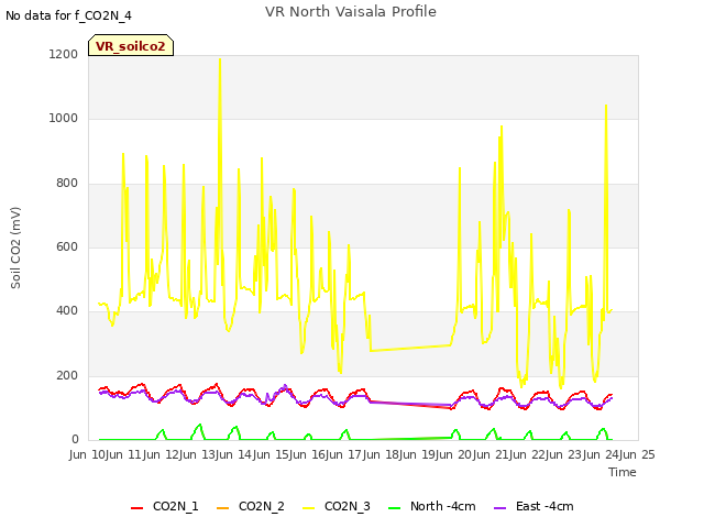 plot of VR North Vaisala Profile