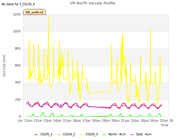 plot of VR North Vaisala Profile