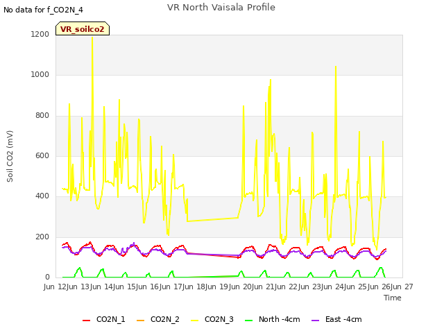 plot of VR North Vaisala Profile