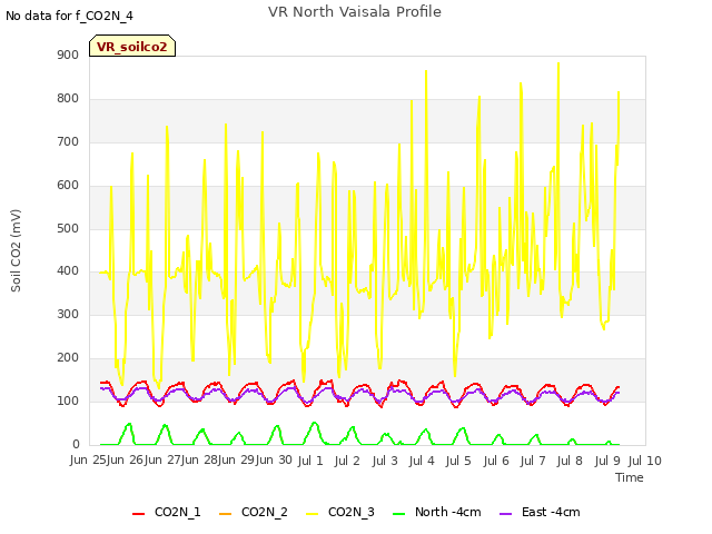 plot of VR North Vaisala Profile