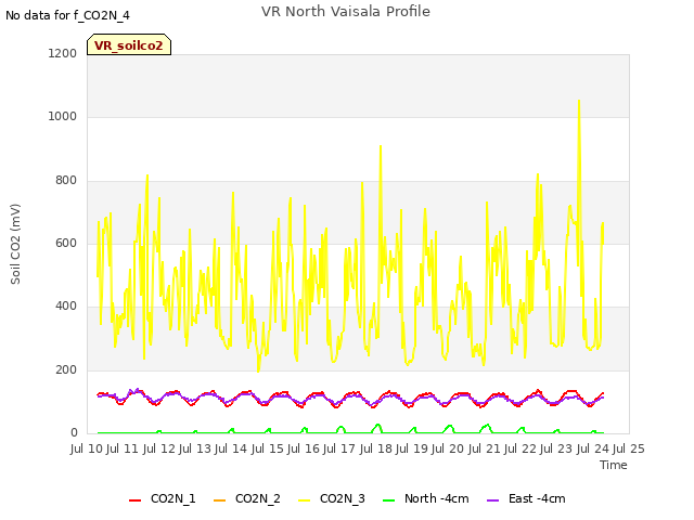 plot of VR North Vaisala Profile