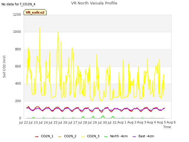 plot of VR North Vaisala Profile