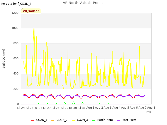 plot of VR North Vaisala Profile