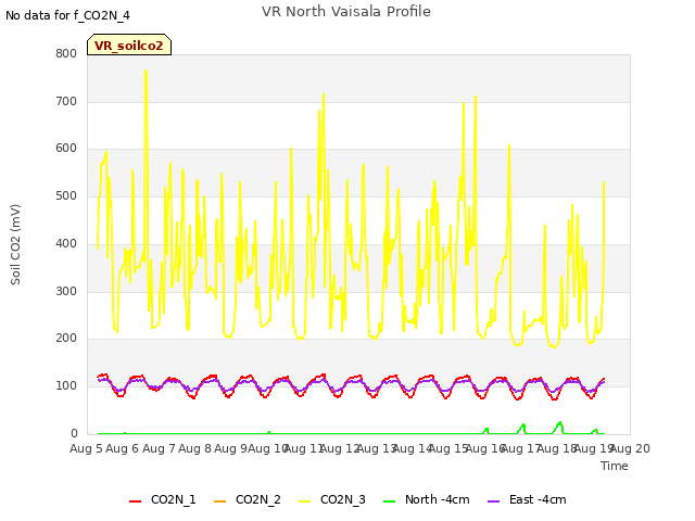 plot of VR North Vaisala Profile