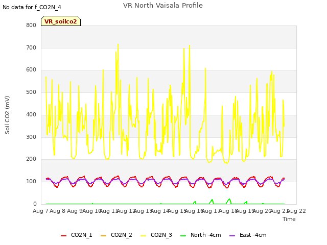 plot of VR North Vaisala Profile