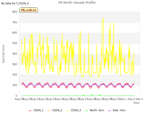 plot of VR North Vaisala Profile