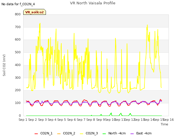 plot of VR North Vaisala Profile