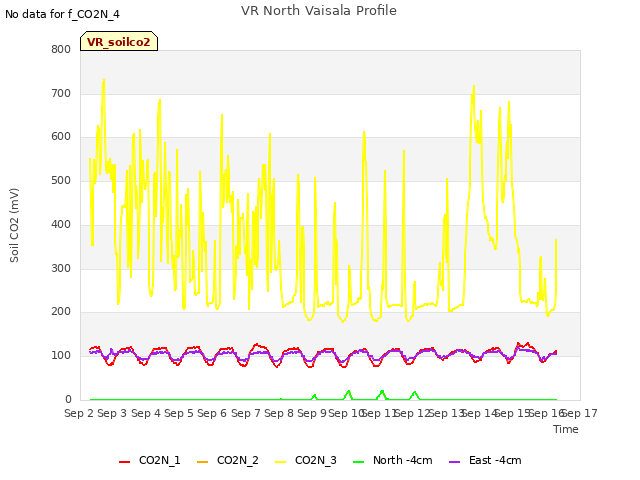 plot of VR North Vaisala Profile