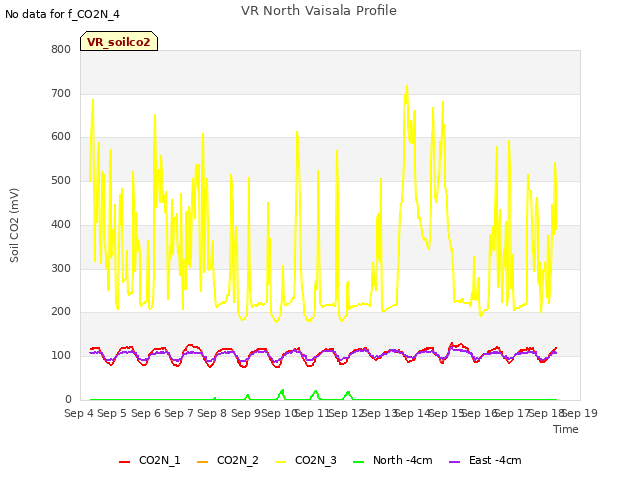 plot of VR North Vaisala Profile