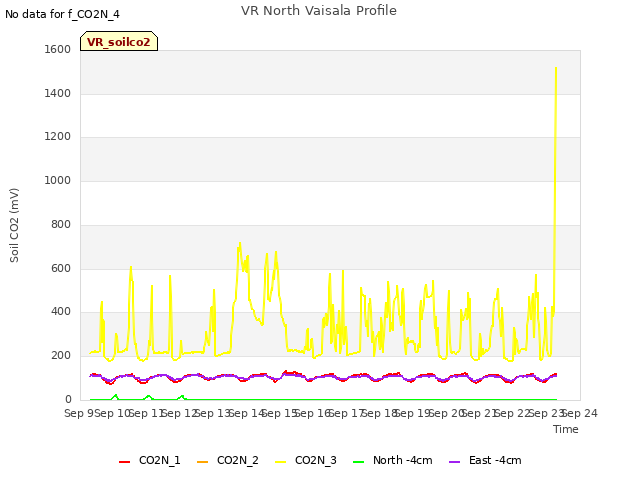 plot of VR North Vaisala Profile