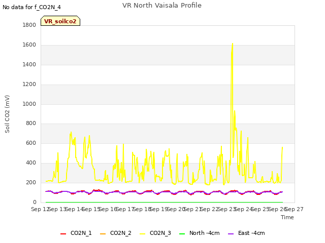 plot of VR North Vaisala Profile