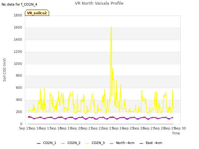 plot of VR North Vaisala Profile