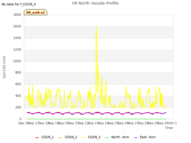 plot of VR North Vaisala Profile