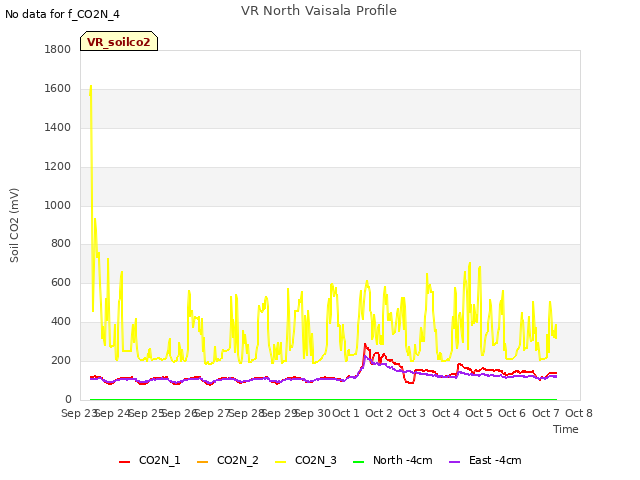 plot of VR North Vaisala Profile