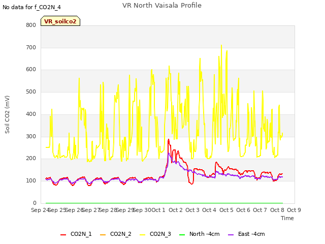 plot of VR North Vaisala Profile