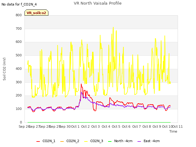 plot of VR North Vaisala Profile