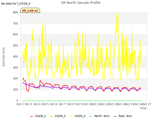 plot of VR North Vaisala Profile