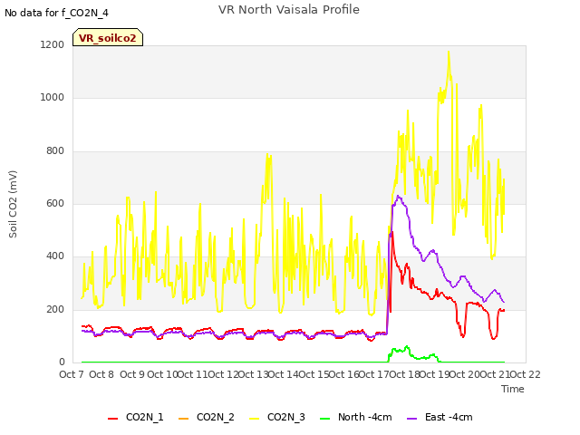 plot of VR North Vaisala Profile