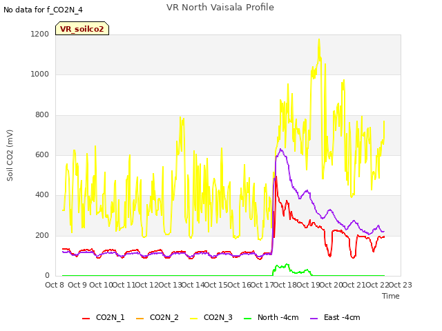 plot of VR North Vaisala Profile