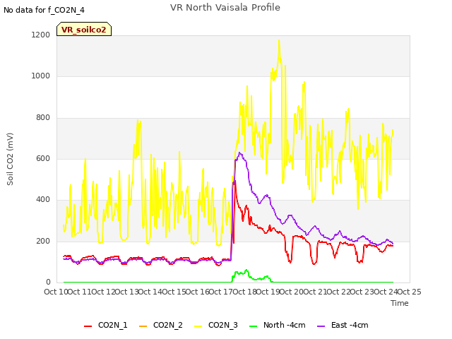 plot of VR North Vaisala Profile