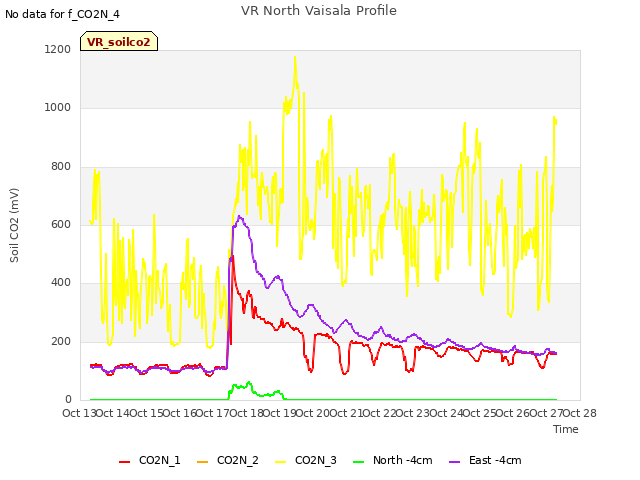 plot of VR North Vaisala Profile