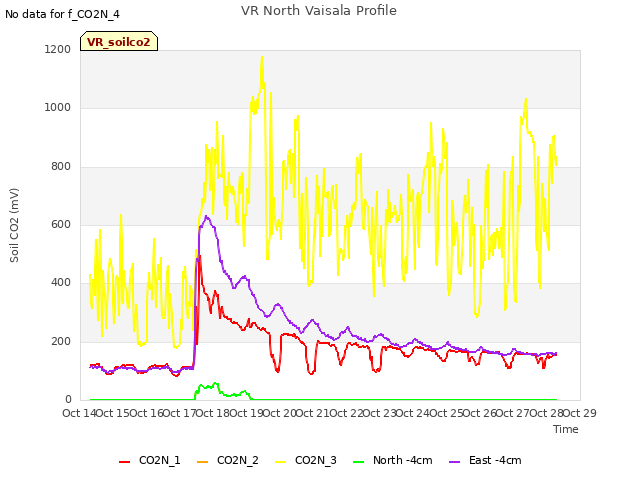 plot of VR North Vaisala Profile