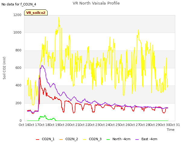 plot of VR North Vaisala Profile
