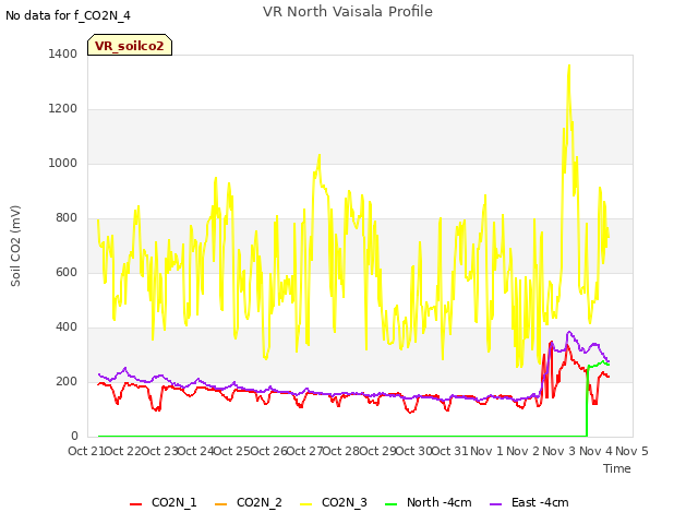 plot of VR North Vaisala Profile