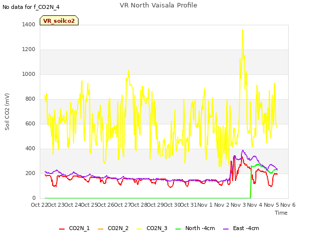 plot of VR North Vaisala Profile